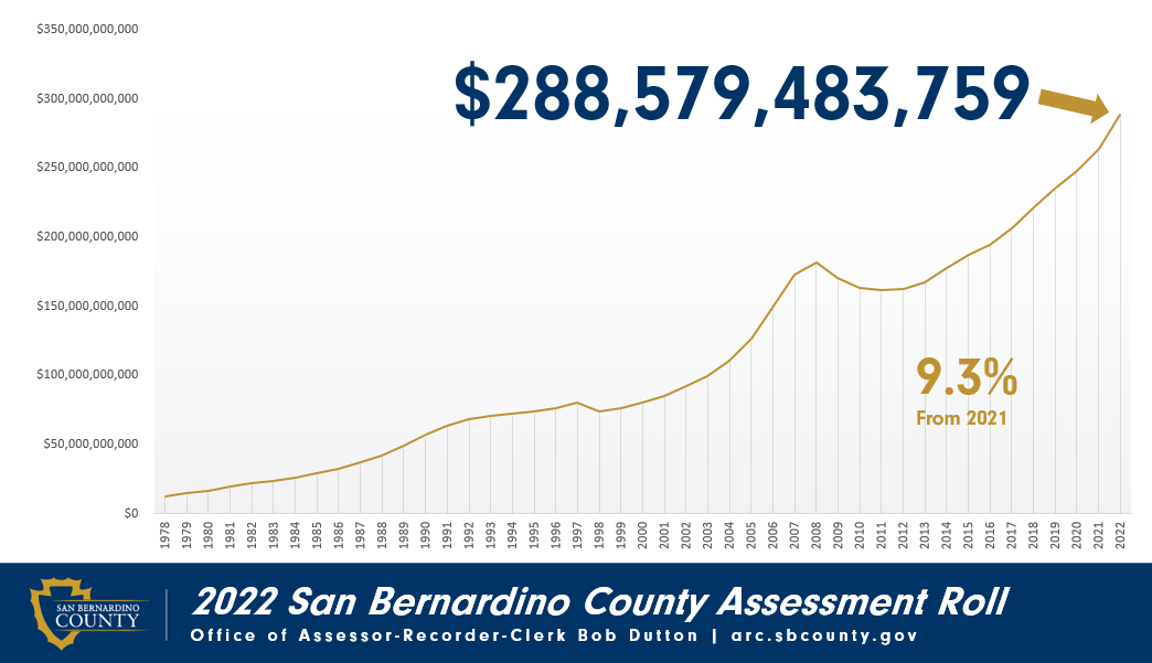 2022 San Bernardino County Assessment Roll graph